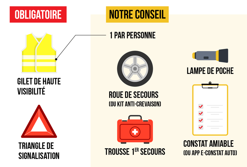 Seul le gilet haute visibilité pour le conducteur et le triangle de signalisation sont obligatoires. Nous vous conseillons néanmoins de prévoir :  un gilet de haute visibilité pour chaque personne à bord,  de quoi dépanner une roue crevée (roue de secours ou kit anti-crevaison),  une trousse 1ers secours,  une lampe de poche un constat amiable (même si désormais vous pouvez réaliser votre constat amiable en ligne via l’application